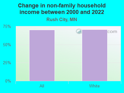 Change in non-family household income between 2000 and 2022