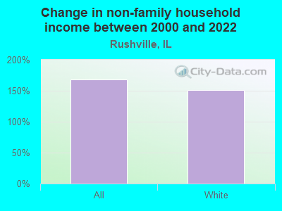 Change in non-family household income between 2000 and 2022