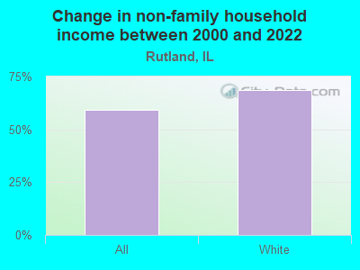 Change in non-family household income between 2000 and 2022