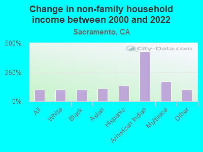 Change in non-family household income between 2000 and 2022