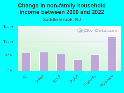 Change in non-family household income between 2000 and 2022