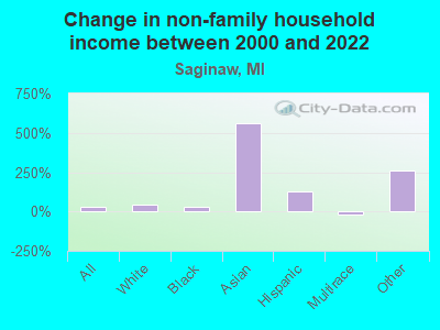 Change in non-family household income between 2000 and 2022