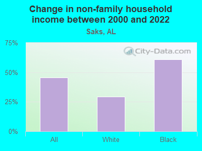 Change in non-family household income between 2000 and 2022