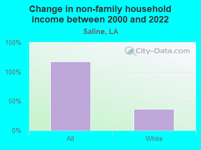 Change in non-family household income between 2000 and 2022