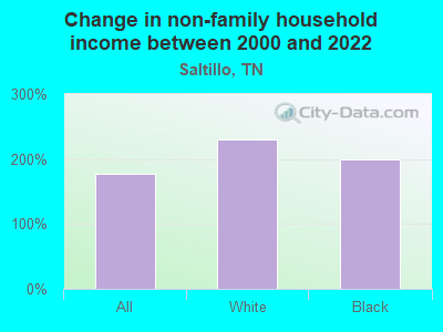 Change in non-family household income between 2000 and 2022