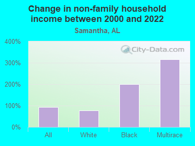 Change in non-family household income between 2000 and 2022