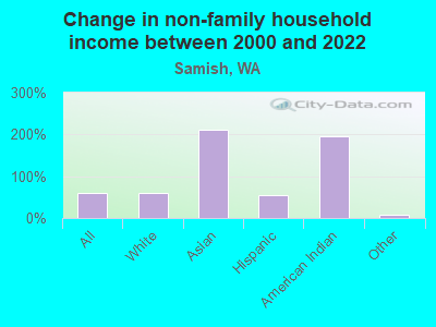 Change in non-family household income between 2000 and 2022