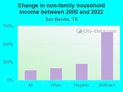 Change in non-family household income between 2000 and 2022