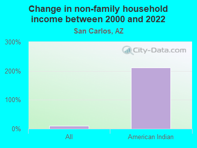 Change in non-family household income between 2000 and 2022