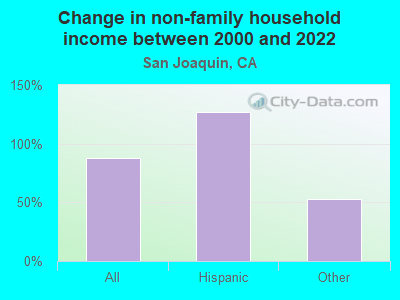 Change in non-family household income between 2000 and 2022