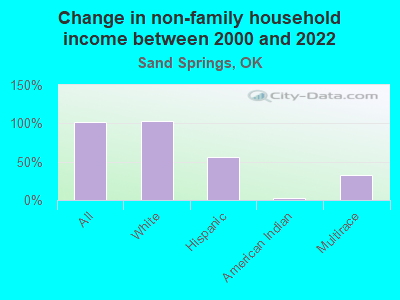 Change in non-family household income between 2000 and 2022