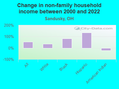 Change in non-family household income between 2000 and 2022