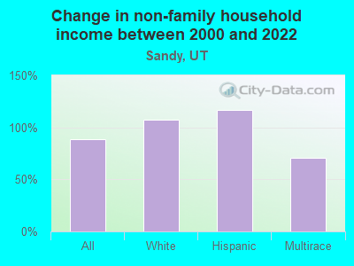 Change in non-family household income between 2000 and 2022