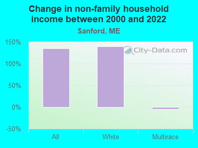 Change in non-family household income between 2000 and 2022