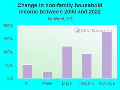 Change in non-family household income between 2000 and 2022