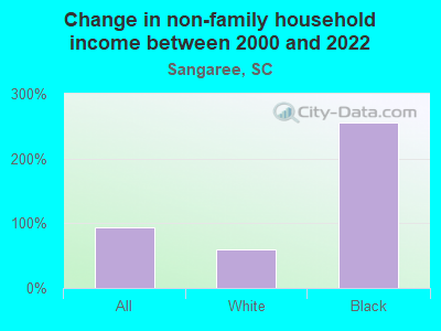 Change in non-family household income between 2000 and 2022