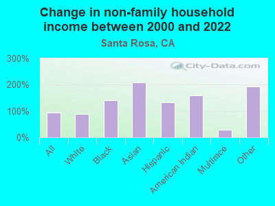 Change in non-family household income between 2000 and 2022