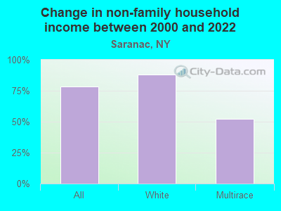 Change in non-family household income between 2000 and 2022