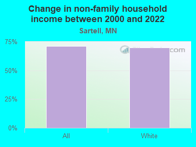 Change in non-family household income between 2000 and 2022