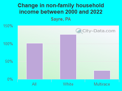 Change in non-family household income between 2000 and 2022