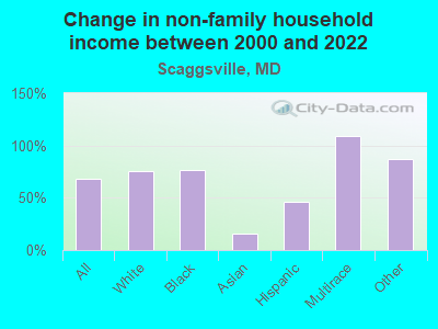 Change in non-family household income between 2000 and 2022