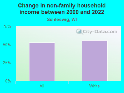 Change in non-family household income between 2000 and 2022