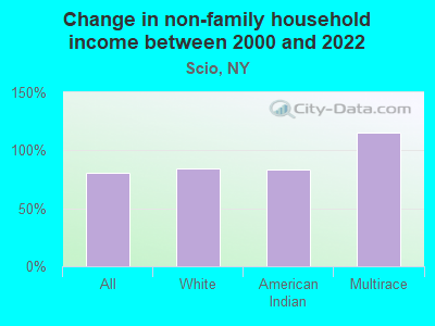 Change in non-family household income between 2000 and 2022