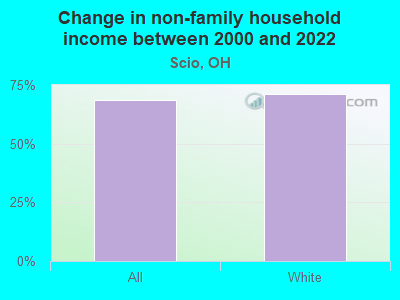 Change in non-family household income between 2000 and 2022