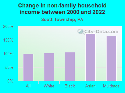 Change in non-family household income between 2000 and 2022