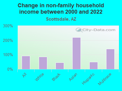 Change in non-family household income between 2000 and 2022