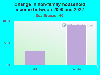 Change in non-family household income between 2000 and 2022