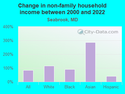 Change in non-family household income between 2000 and 2022