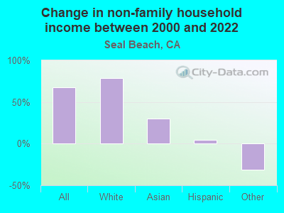 Change in non-family household income between 2000 and 2022