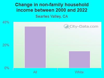 Change in non-family household income between 2000 and 2022