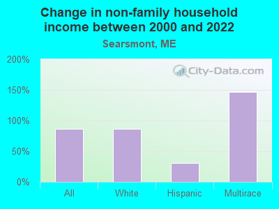 Change in non-family household income between 2000 and 2022