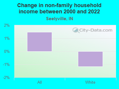 Change in non-family household income between 2000 and 2022