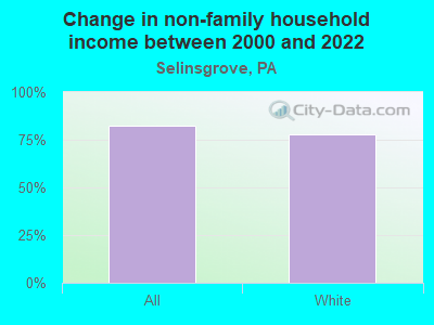 Change in non-family household income between 2000 and 2022