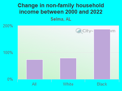 Change in non-family household income between 2000 and 2022