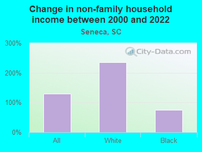 Change in non-family household income between 2000 and 2022