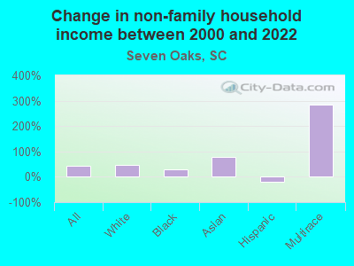 Change in non-family household income between 2000 and 2022