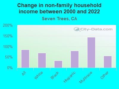 Change in non-family household income between 2000 and 2022