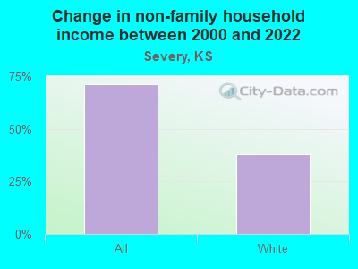 Change in non-family household income between 2000 and 2022