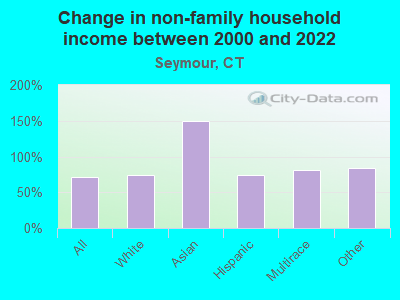 Change in non-family household income between 2000 and 2022