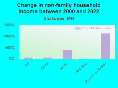 Change in non-family household income between 2000 and 2022