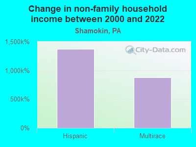 Change in non-family household income between 2000 and 2022