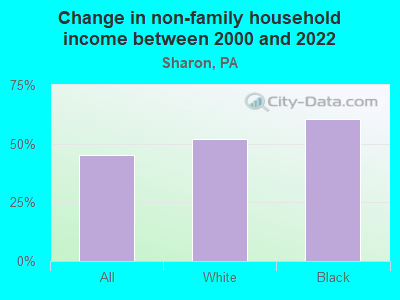 Change in non-family household income between 2000 and 2022