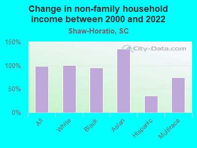 Change in non-family household income between 2000 and 2022