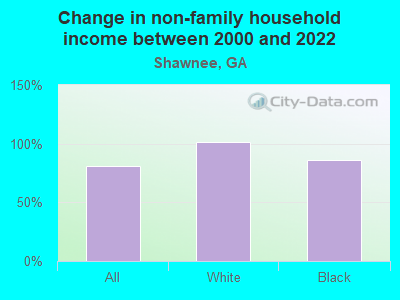 Change in non-family household income between 2000 and 2022