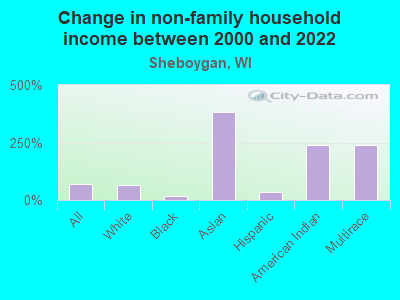 Change in non-family household income between 2000 and 2022