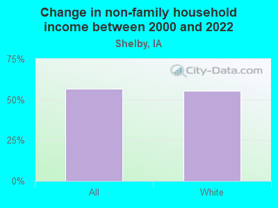 Change in non-family household income between 2000 and 2022